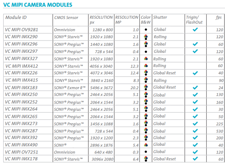VC MIPI Camera Modules