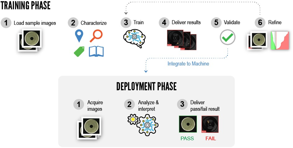 Deep learning training and deployment workflow: load, characterise, train, deliver results, validate and refine sample images, then acquire, analyse and deliver a pass/fail result in production